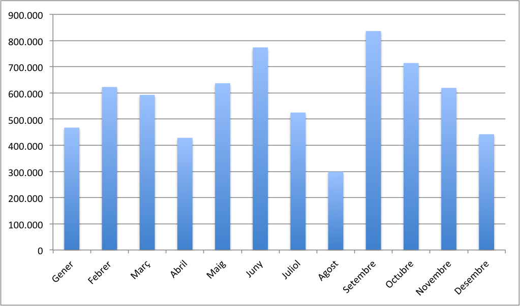 Gràfica de les visites al web per mesos durant l'any 2011