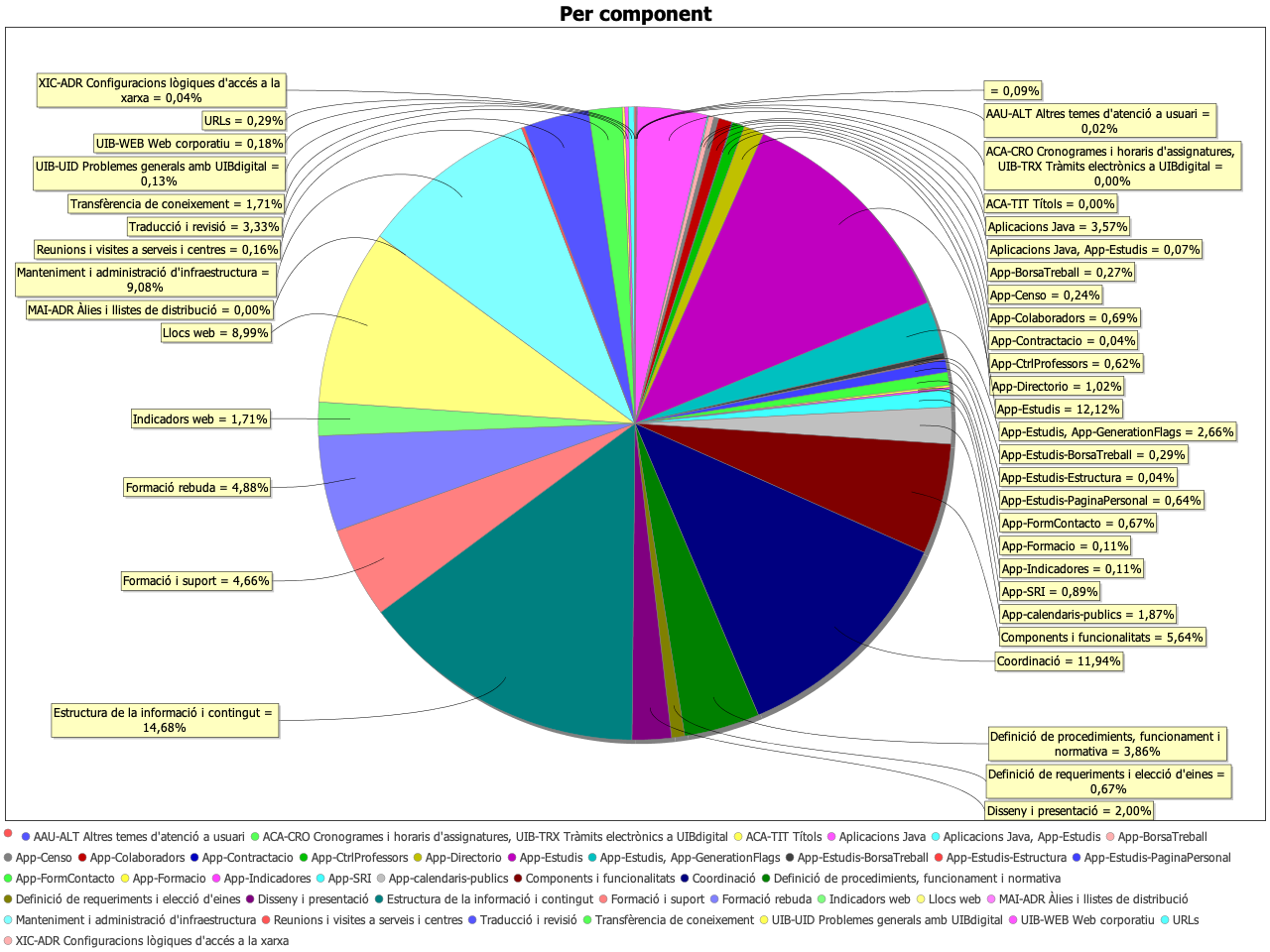 Distribució de tasques per component