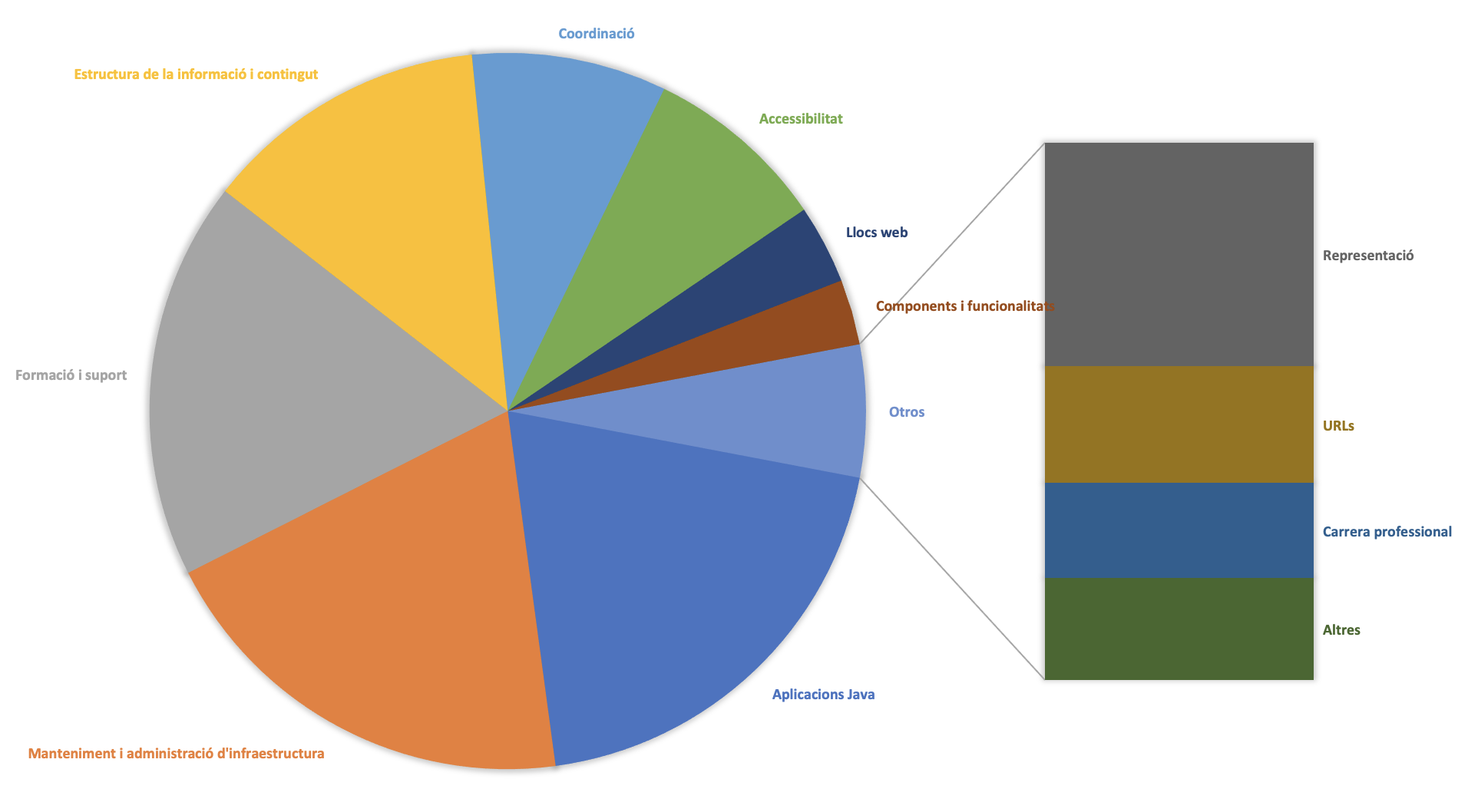 Distribució per components (veure taula complementària)