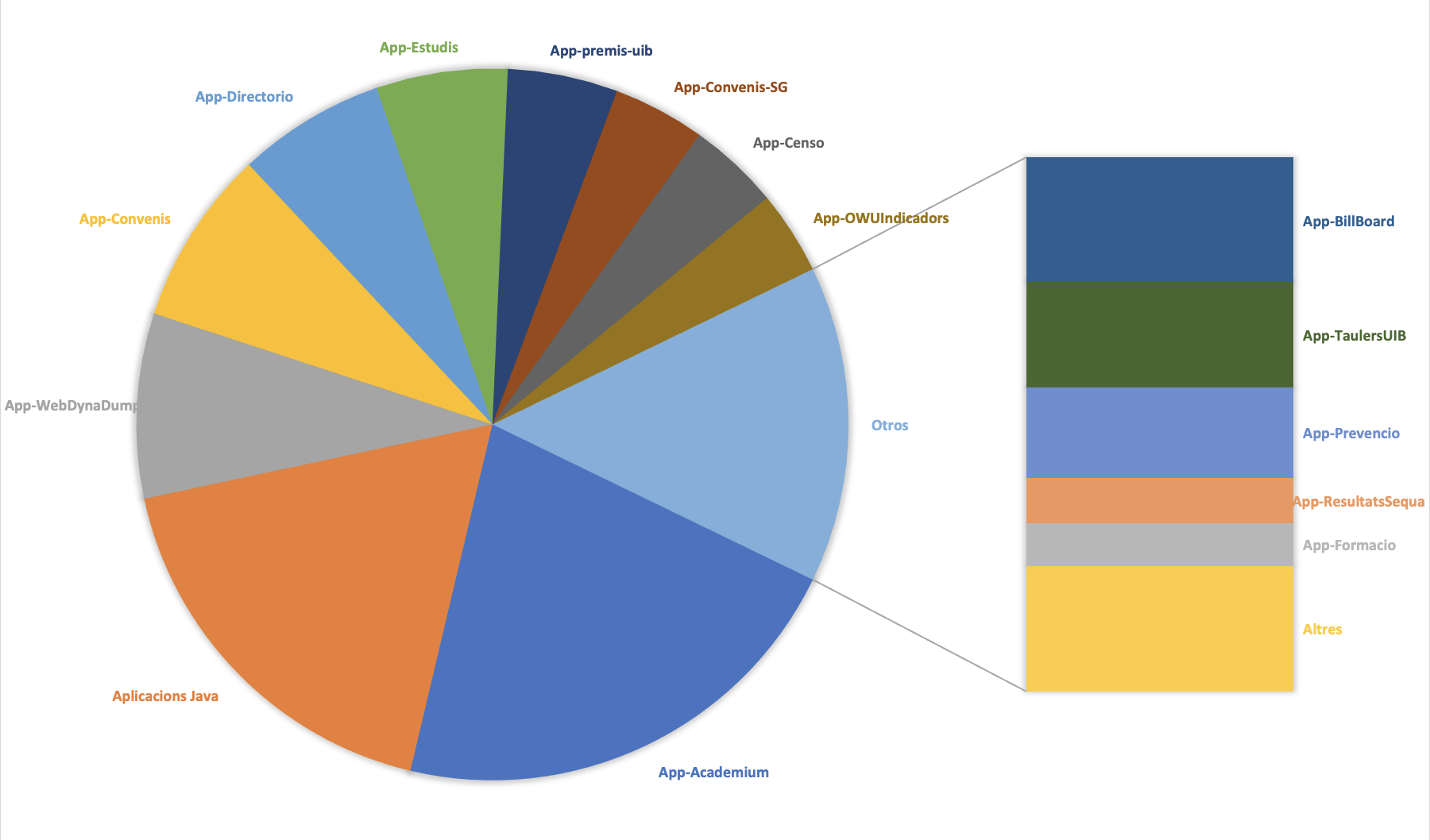 Percentatges per aplicacions (veure taula per detall)