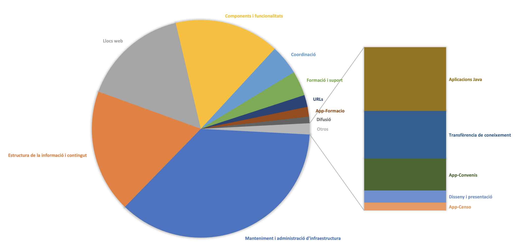 Portal per components (veure taula per detall)